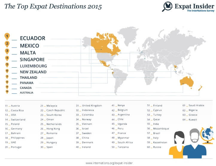 expatriación mejores países