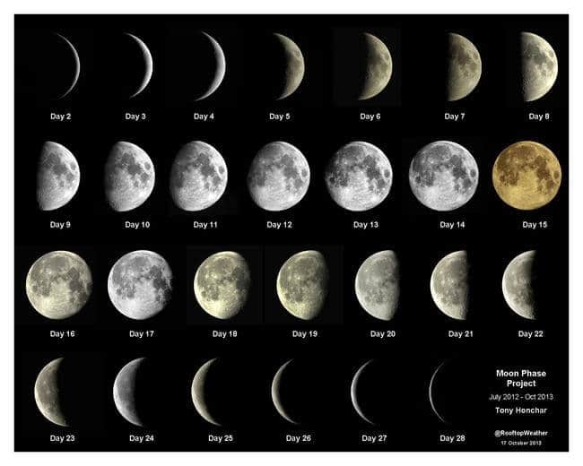 Meses lunares, las formas de la luna según los días